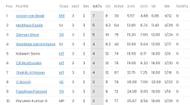 Logan van Beek hits the top spot in the bowling charts